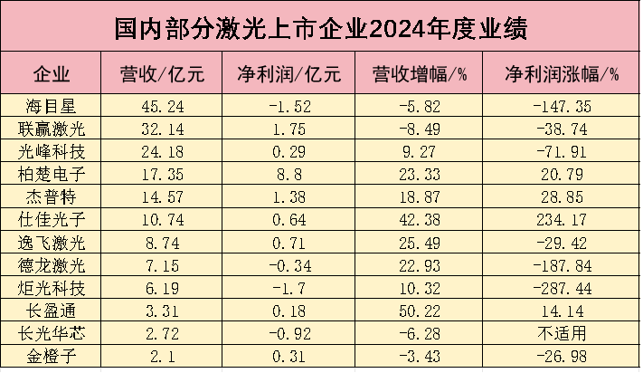 287%的暴跌！激光上市公司业绩快报一次性“揭开面纱”(图1)