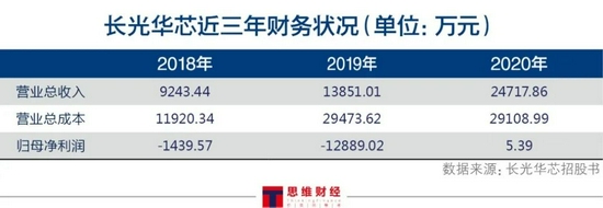 矩光科技、长光华芯过会 国产化替代趋势加速(图5)